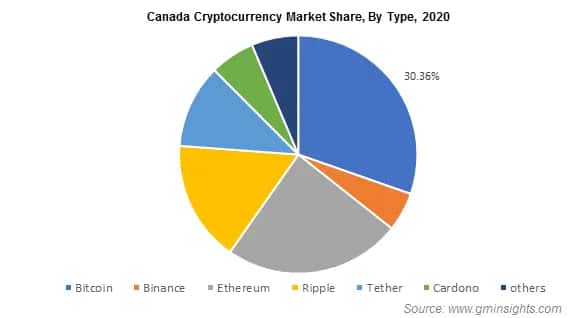 Canada Cryptocurrency Market Share, By Type