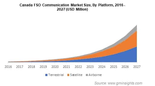 Canada FSO Communication Market Size By Platform
