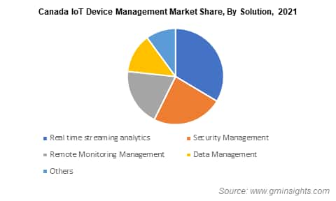 Canada IoT Device Management Market Share, By Solution