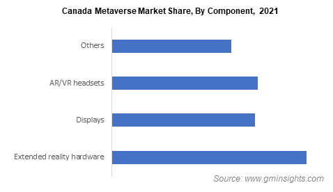 Canada Metaverse Market Share, By Component, 