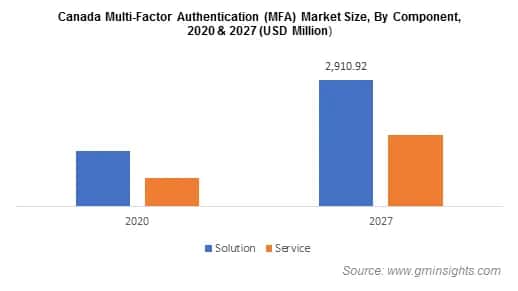 Canada Multi-Factor Authentication (MFA) Market Size By Component