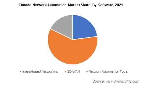 Canada Network Automation Market Share By Software