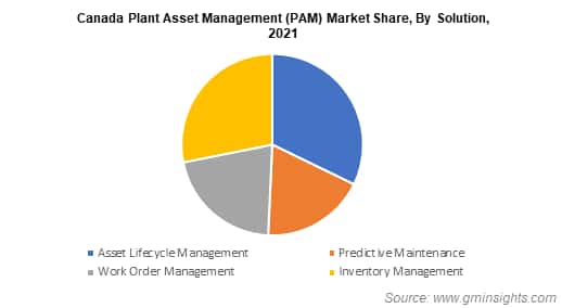 Canada Plant Asset Management (PAM) Market Share, By Solution