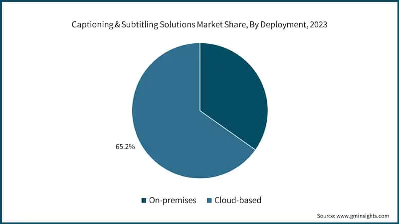 Captioning & Subtitling Solutions Market Share, By Deployment, 2023
