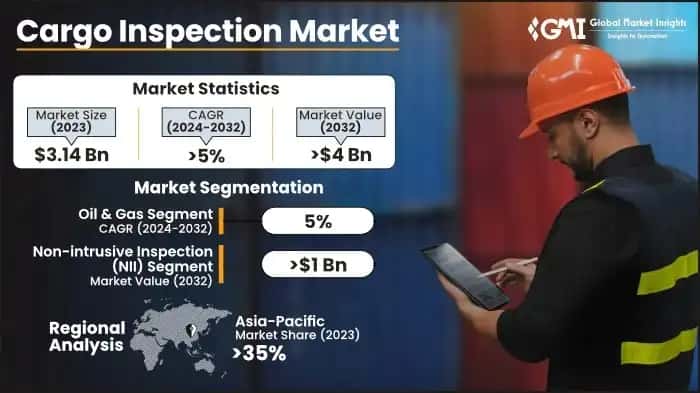 Cargo Inspection Market