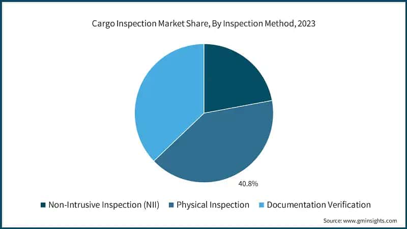 Cargo Inspection Market Share, By Inspection Method, 2023
