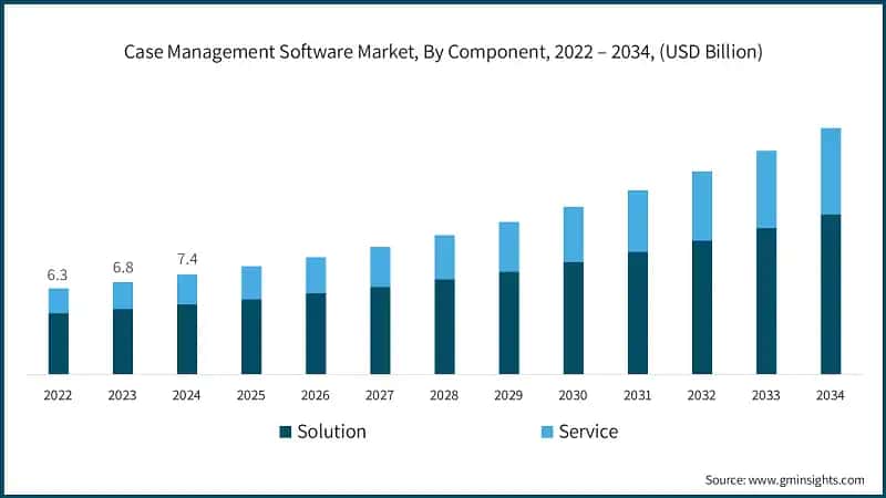 Case Management Software Market, By Component, 2022 – 2034, (USD Billion)