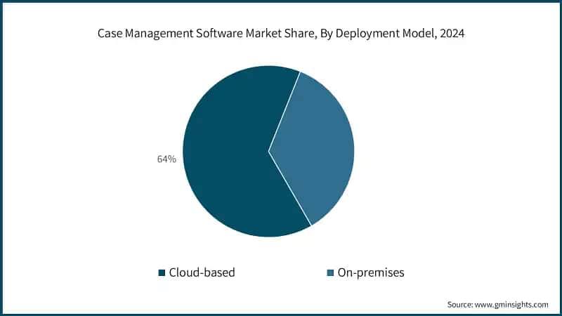 Case Management Software Market Share By Deployment Model, 2024