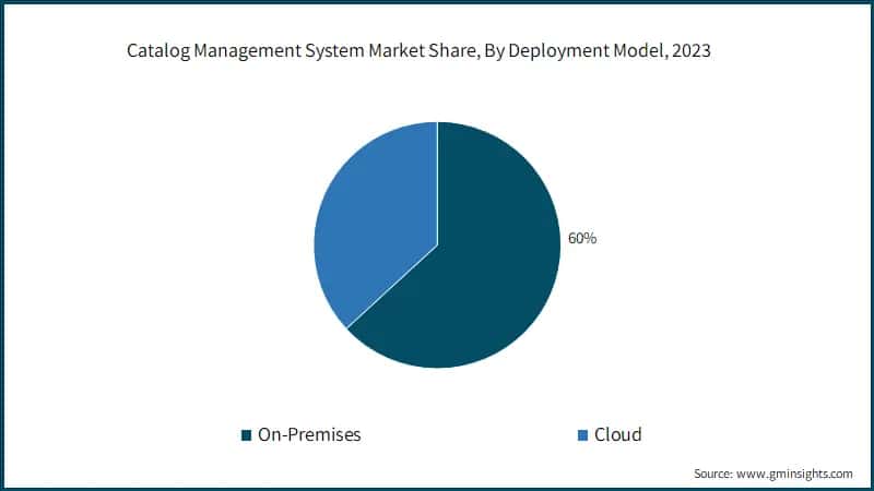 Catalog Management System Market Share, By Deployment Model, 2023