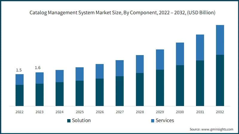 Catalog Management System Market Size, By Component, 2022 – 2032, (USD Billion)