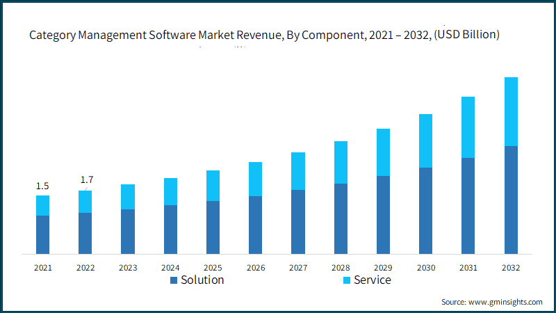  Category Management Software Market Revenue, By Component, 2021 – 2032, (USD Billion)