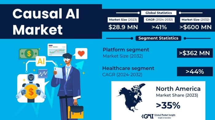 Causal AI Market