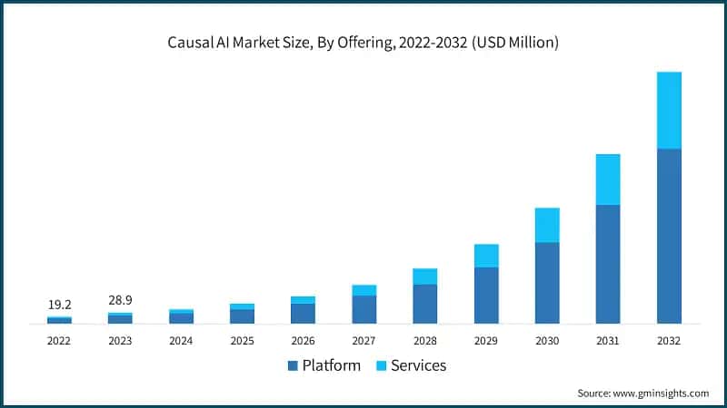 Causal AI Market Size, By Offering, 2022-2032 (USD Million)