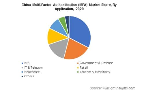 China Multi-Factor Authentication (MFA) Market Share By Application