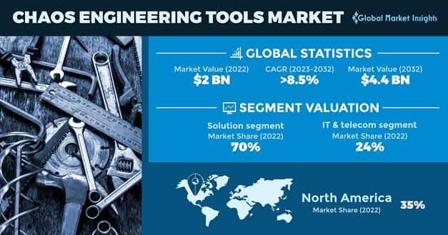 Chaos Engineering Tools Market 