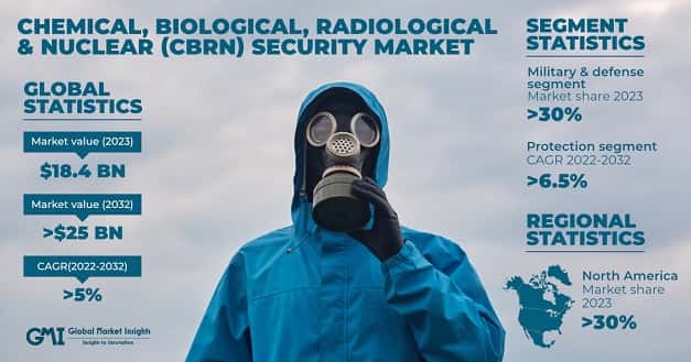 Chemical, Biological, Radiological & Nuclear Security Market