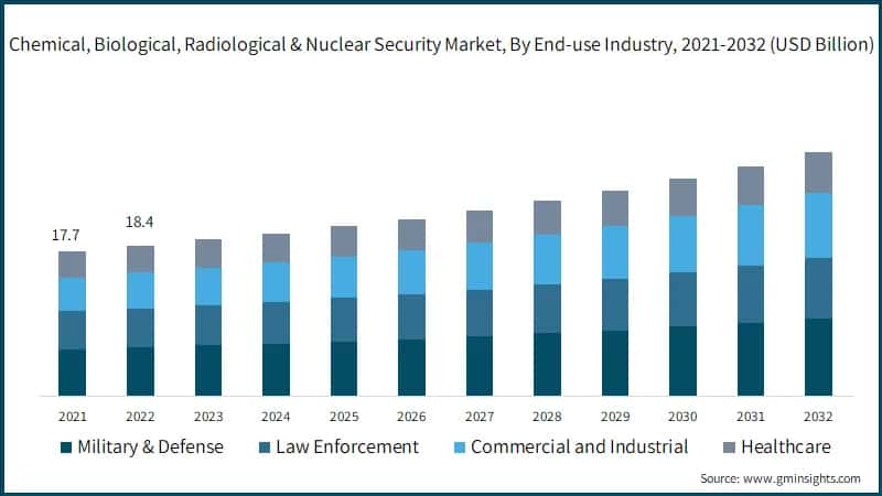 Global Chemical, Biological, Radiological & Nuclear (CBRN) Security Market, By End-use Industry, 2021-2032 (USD Billion)