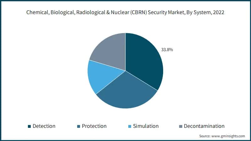 Global Chemical, Biological, Radiological & Nuclear (CBRN) Security Market, By System, 2022