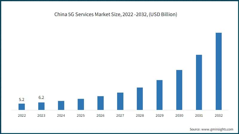 Dimensione del mercato dei servizi 5G in Cina, 2022 -2032, (USD miliardi)