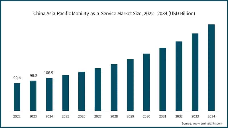 China Asia-Pacific Mobility-as-a-Service Market Size, 2022 - 2034 (USD Billion)