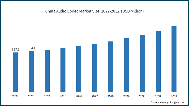 China Audio Codec Market Size, 2022-2032, (USD Million)