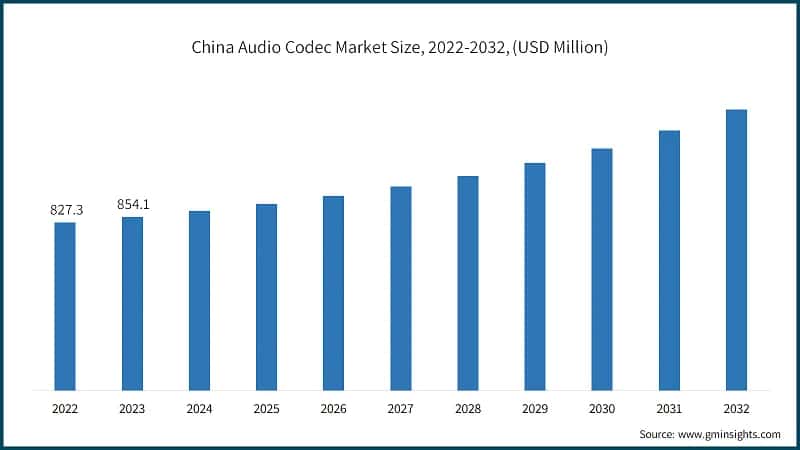 China Audio Codec Market Size, 2022-2032, (USD Million)