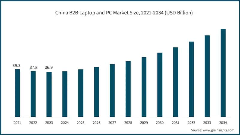China B2B Laptop and PC Market Size, 2021-2034 (USD Billion) 