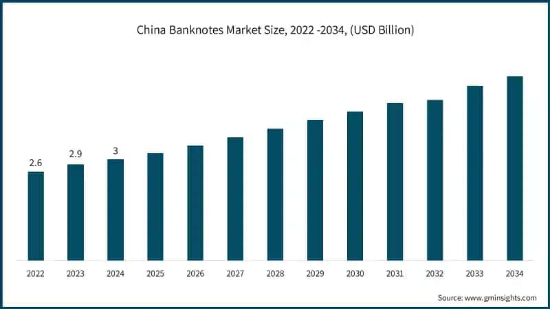 China Banknotes Market Size, 2022 -2034, (USD Billion)