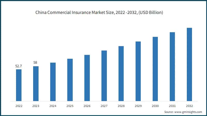 China Commercial Insurance Market Size, 2022 -2032, (USD Billion)