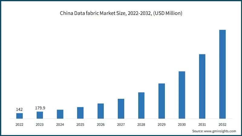 China Data fabric Market Size, 2022-2032, (USD Million)