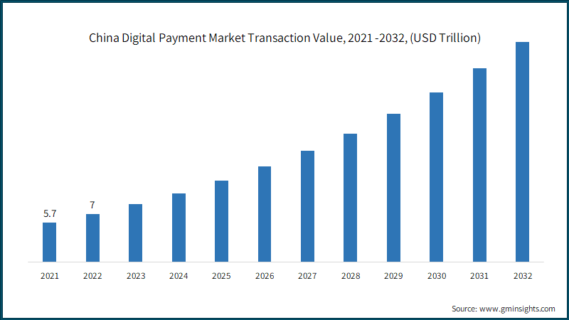 China Digital Payment Market Transaction Value, 2021 -2032, (USD Trillion)