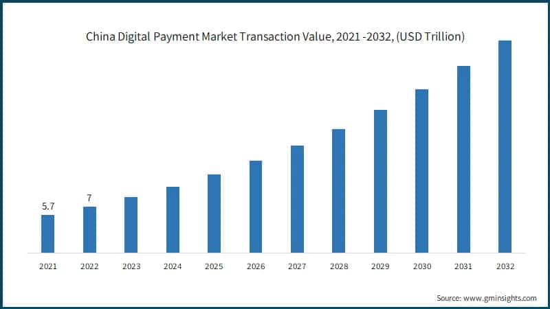 China Digital Payment Market Transaction Value, 2021 -2032, (USD Trillion)