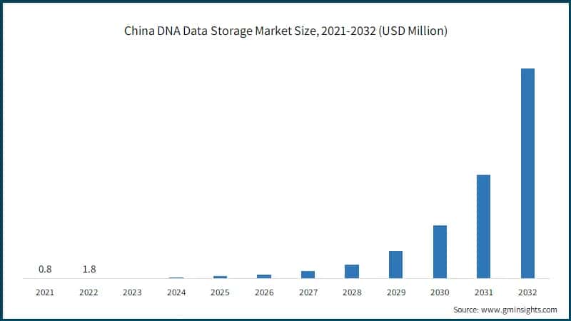 China DNA Data Storage Market Size, 2021-2032 (USD Million)