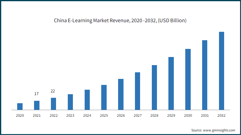 China E-Learning Market Revenue,