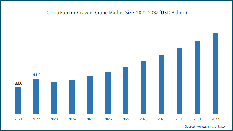 China Electric Crawler Crane Market Size, 2021-2032 (USD Billion)