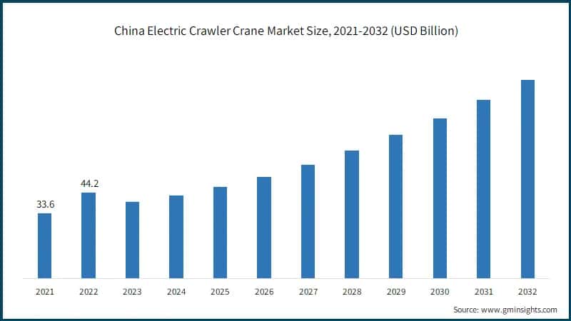 China Electric Crawler Crane Market Size, 2021-2032 (USD Billion)