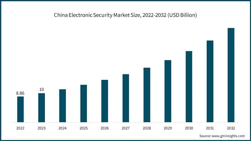 China Electronic Security Market Size, 2022-2032 (USD Billion)