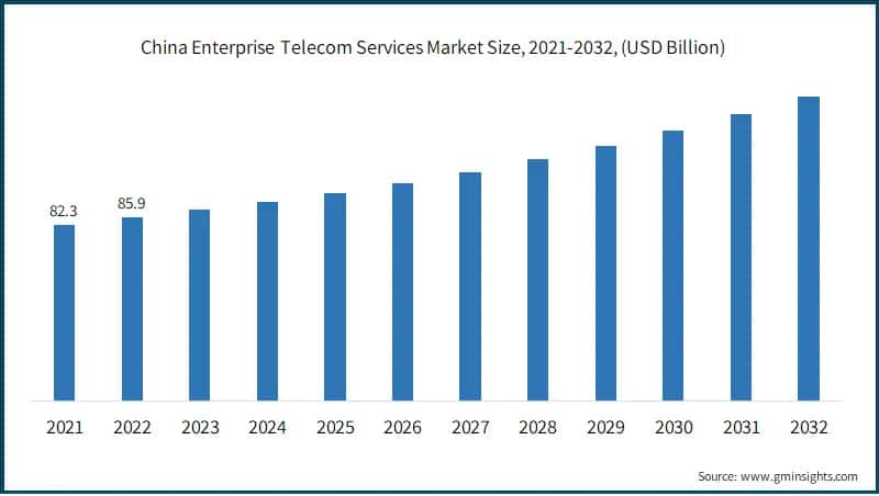  China Enterprise Telecom Services Market Size, 