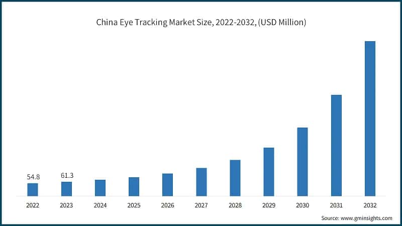 China Eye Tracking Market Size, 2022-2032, (USD Million)