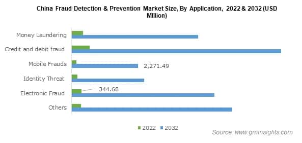 China Fraud Detection & Prevention Market Size, By Application
