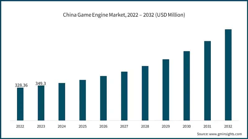 China Game Engine Market, 2022 – 2032 (USD Million)