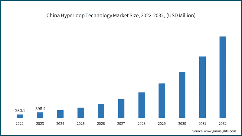 China Hyperloop Technology Market Size, 2022-2032, (USD Million)