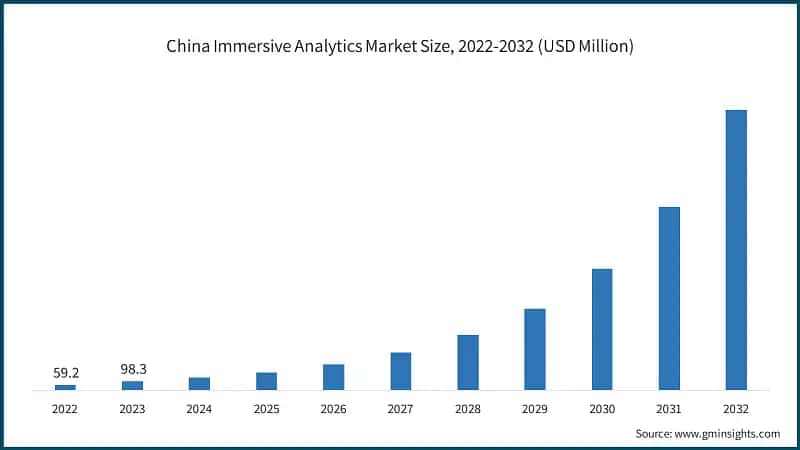 China Immersive Analytics Market Size, 2022-2032 (USD Million)