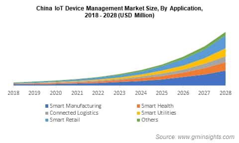 China IoT Device Management Market Size, By Application