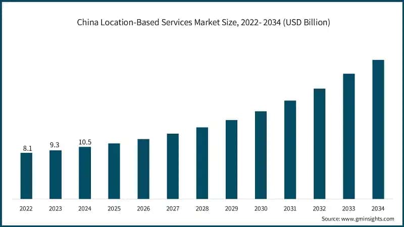 China Location-Based Services Market Size, 2022- 2034 (USD Billion)