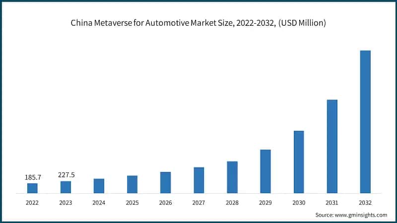 China Metaverse for Automotive Market Size, 2022-2032, (USD Million)