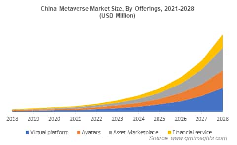China Metaverse Market Size, By Offerings