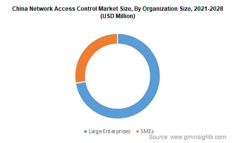 China Network Access Control Market Size By Organization Size