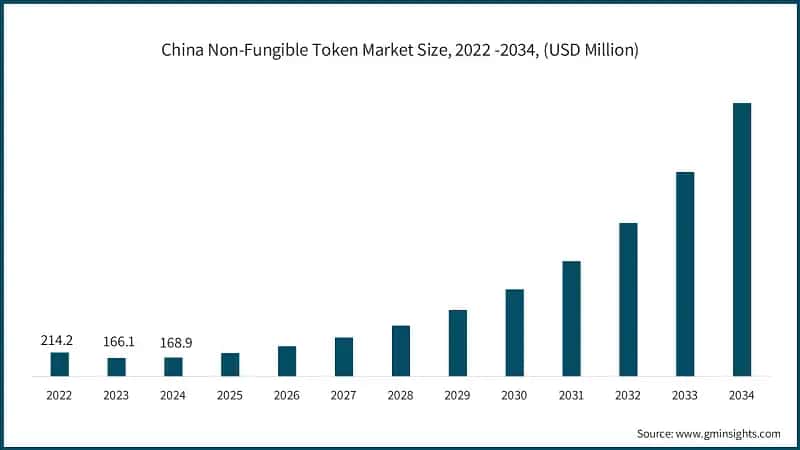 China Non-Fungible Token Market Size, 2022 -2034, (USD Million)
