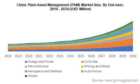 China Plant Asset Management (PAM) Market Size, By End-user